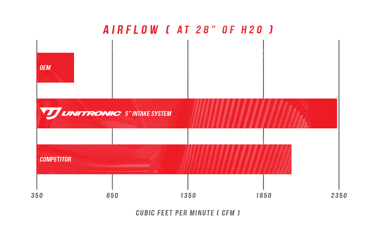 Unitronic 5-inch Intake
