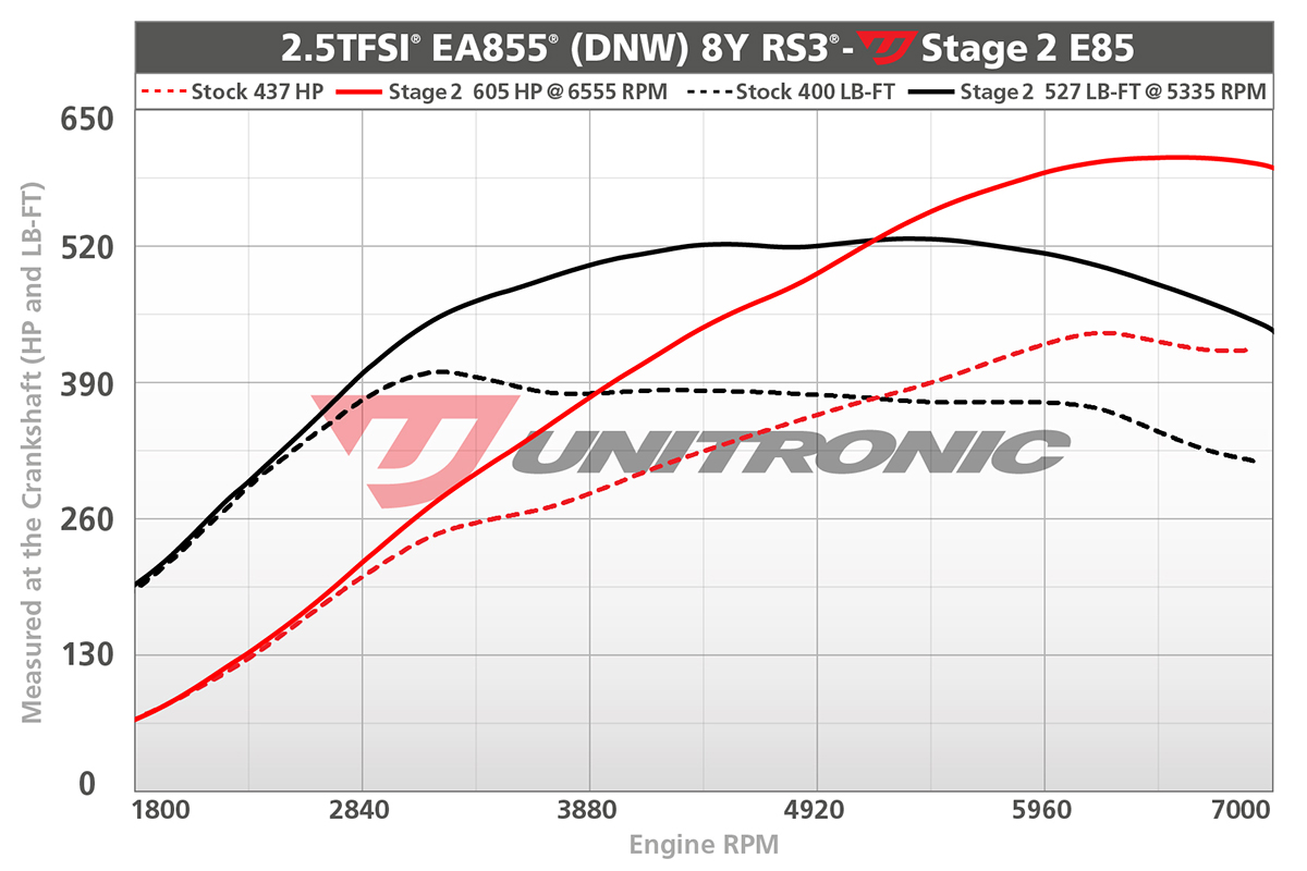 unitronic-rs3-dyno