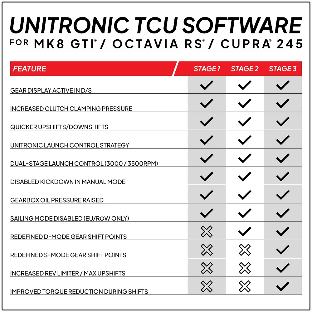 Unitronic TCU Software Comparison MK8 GTI