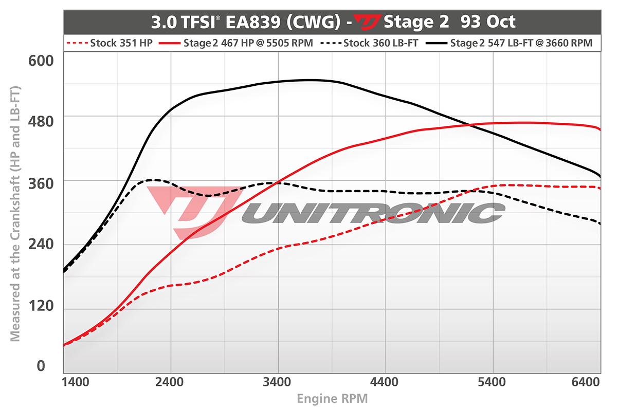 Unitronic Stage 2 Software