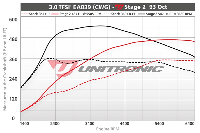 Unitronic 3.0 SW