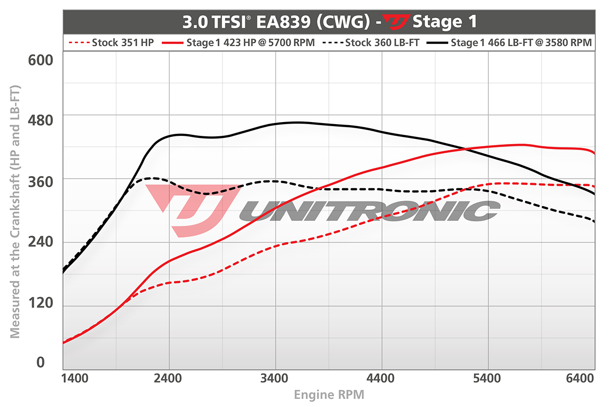 Unitronic 3.0 SW