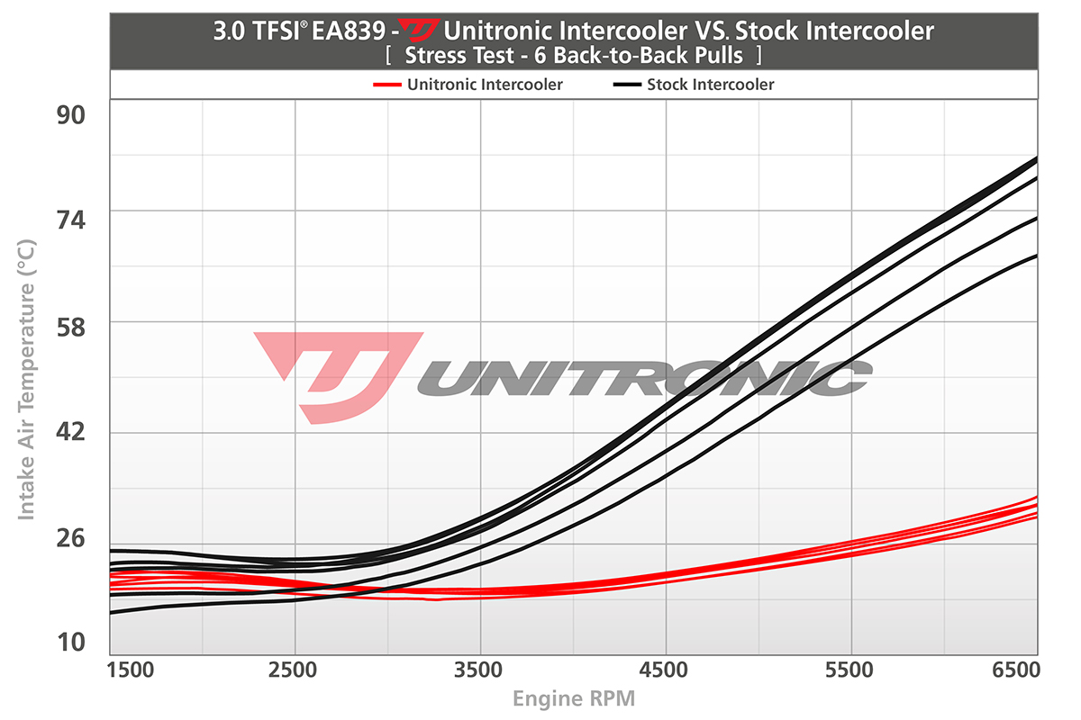 Unitronic Intercooler Performance